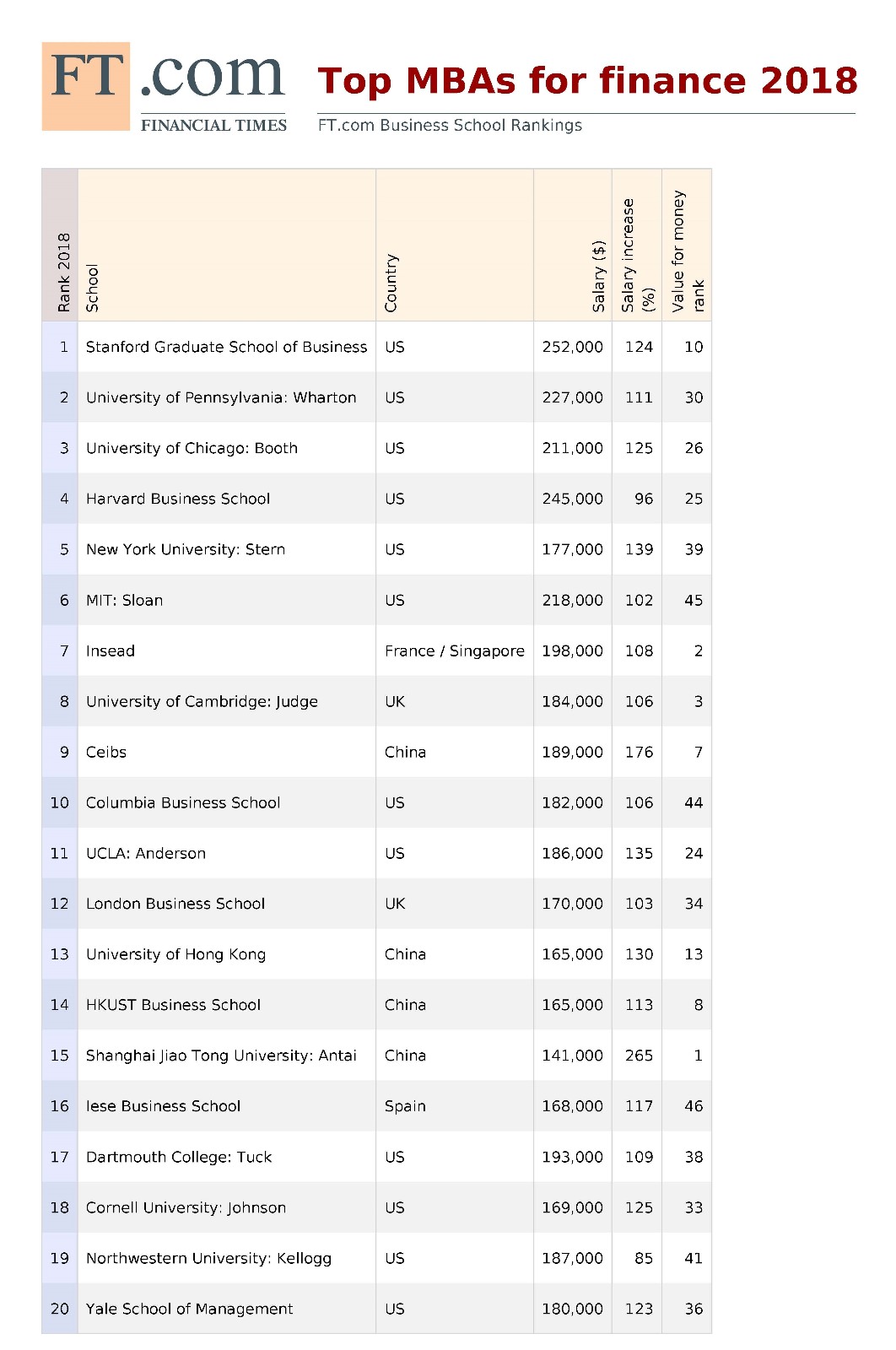 Top MBAs for Finance 2018